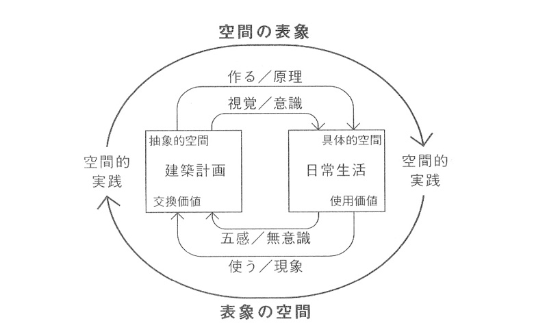 『空間の生産』概念図・建築編